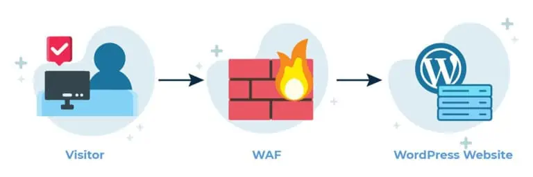 TheeCommerce WooCommerce Security | WAF Settings